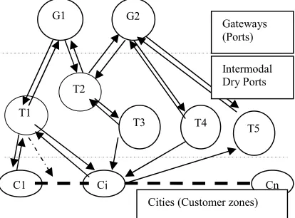 Figure 2: The Dry Ports Based Hinterland LogisticsSystem
