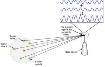 Figure 3: Generating CI From Coherently Added Signals