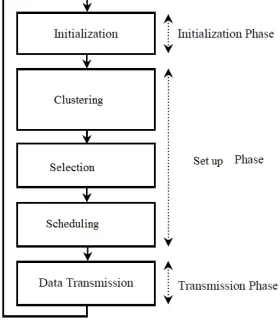 Figure 4: Proposed Protocol Operation