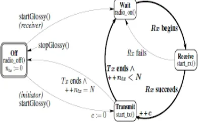 Figure 7: Multi- hop cluster-based cooperativetransmission