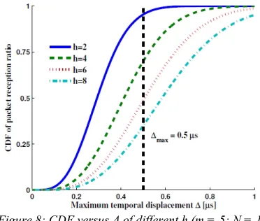 Figure 8: CDF versus Δ of different h (m = 5; N = 1)