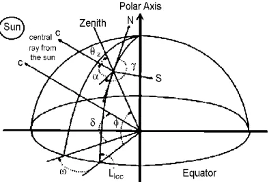 Figure 1: Graphic depiction of solar angles [5]