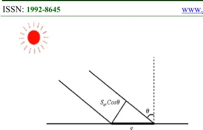 Figure 2: The θ, angle of incidence of solar radiation [8]