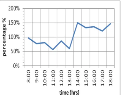 Figure 10: Percentage difference between the static andtrack systems for the partially cloudy day