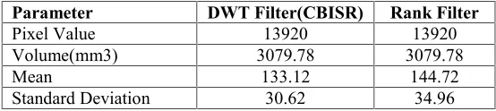Figure 12: CBISR ROI frame Analysis