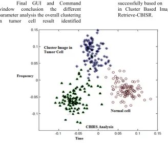 Figure 13: Cluster Based Data Point’s classifier