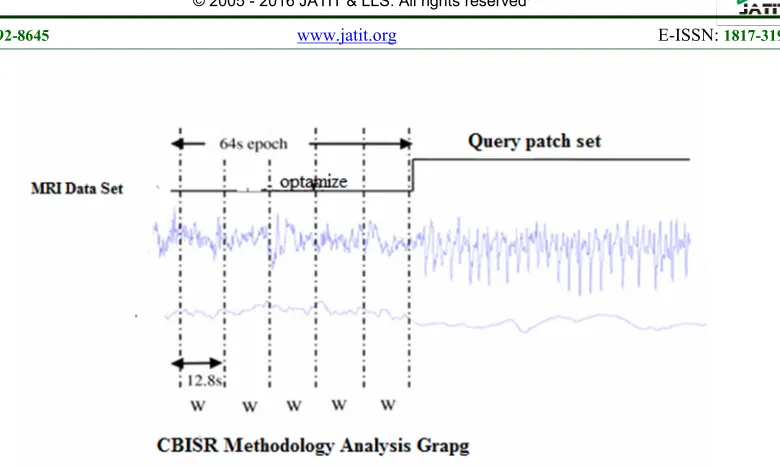Figure 4: Algorithm Graph formation in MRI data set