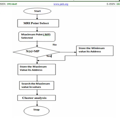 Figure 5: Flow Chart for CBISR Proposed Algorithm