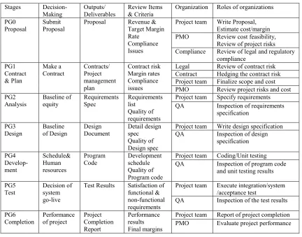Table 9: Developing a Stage-Gate Process for IT Service Projects   