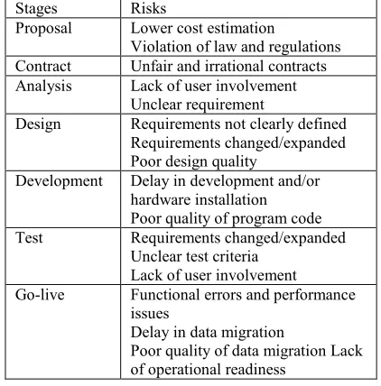 Table 2: Risks in IT Service Project, by Stage [1] 