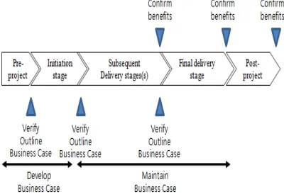 Figure 4: Stage-gate structure [18] 