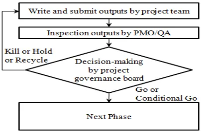 table 9 at Appendix C) for IT service projects. The We developed the stage-gate process (refer to project governance board makes the decision at by proposal and contract of project, analysis, design, project