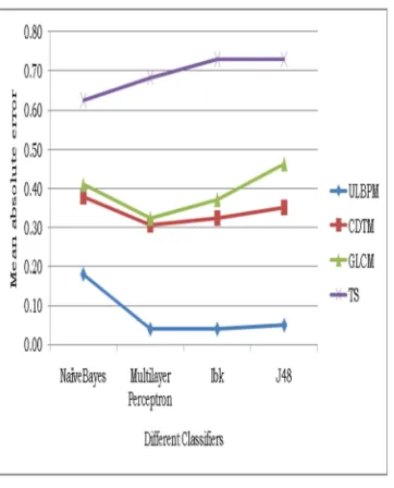 Fig. 6: Average Rate Of Mean Squared Error Of Classification 