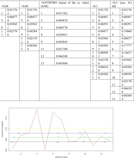 Table 3 Selected Qos Attributes Of The Compositions Labeled As Hale Under Different Canonical Correlation Thresholds 
