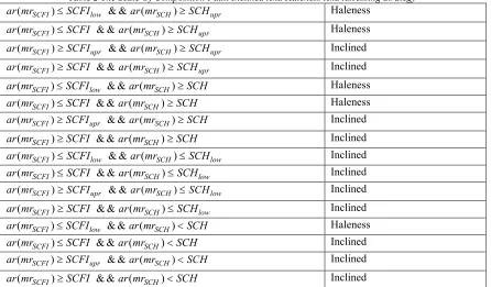 Table 2 The Scale Of Composition Fault Inclined And Haleness And Assessing Strategy ≥Haleness 