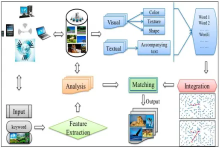 Figure 1: Procedure For Retrieving Tag-Based Image Retrieval With Visual Features. 