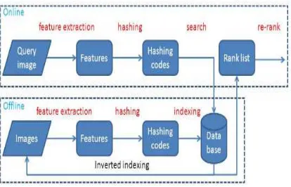 Figure 2: Illustration Of Proposed Work With Query Adaptive Search. 