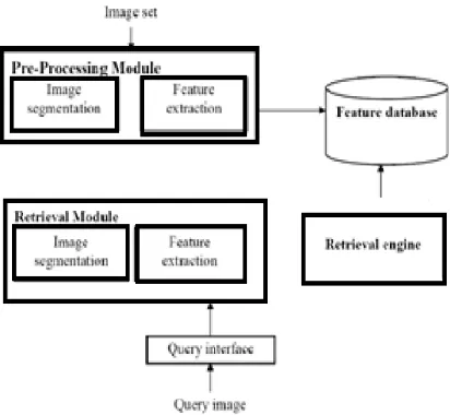 Figure 3: CBIR Procedure For Image Retrieval From Large Data Bases. 