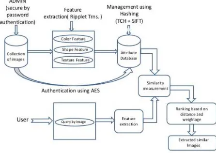 Figure 4: Procedure Of Online Framework In Image Retrieval Based On Attribute Database Hashing