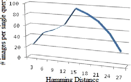 Figure 5: Average Images Retrieved Based On Hamming Distance With Query Representation
