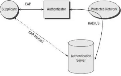 Figure 1: EAP and IEEE 802.1X Component [2] 