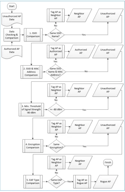 Figure 3: Unauthorized AP and Authorized AP Data Comparison Flowchart 