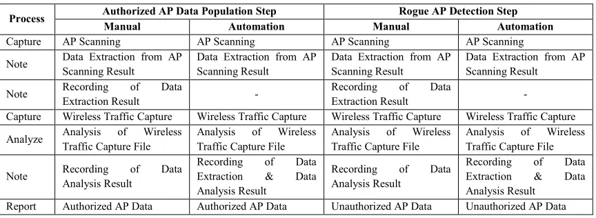 Table 1: The Differences Between Generate AP Data Phase in Authorized AP Data Population Step and Rogue AP Detection Step 