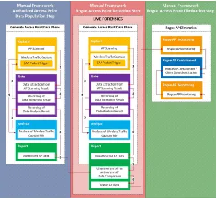 Figure 14: Automation Framework for Rogue AP Mitigation 