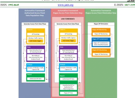 Figure 15: Automation Framework for Rogue AP Mitigation 