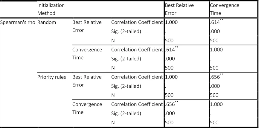 Figure 3: SPSS Result of Spearman's Rank-Order Correlation Between the BRE and Convergence Time over Different 