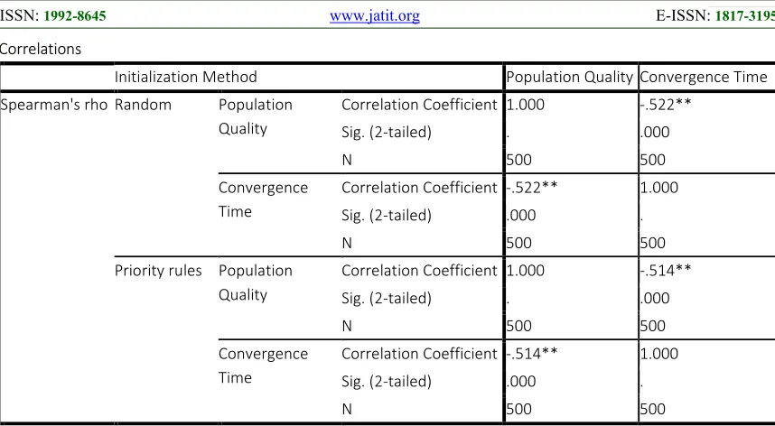 Figure 4: SPSS Result Of Spearman's Rank-Order Correlation Between The Population Quality And Convergence 