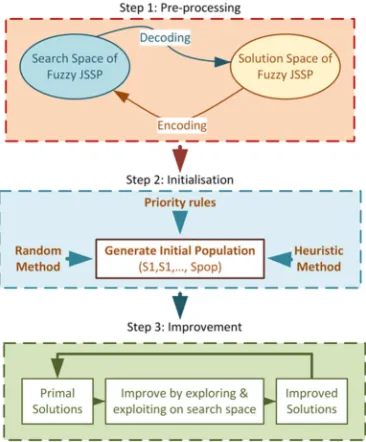 Figure 1. Implementation of one Meta-Heuristic for Fuzzy JSSPs [7] 