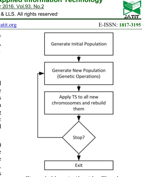 Figure 1: Memetic Algorithm Flowchart 