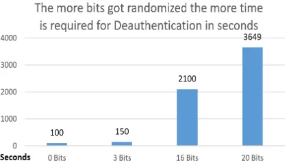 Figure 21: The Impact of Bit Numbers on Authentication Robustness  
