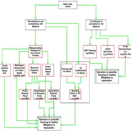 Figure 2: WLAN DoS Attacks According to MAC Layer 