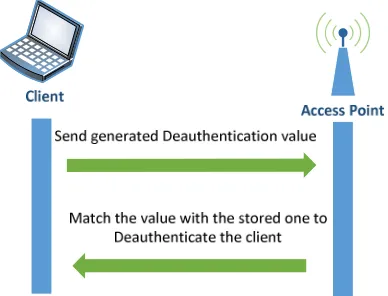 Figure 10: Wlan Mac Layer Deauthentication Structure 