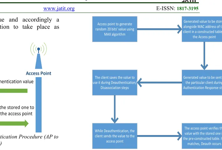 Figure 13: Proposed Deauthentication Procedure (AP to  Client) 