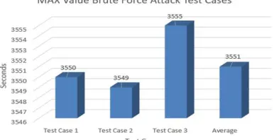 Figure 19: MAX Value Brute Force Test Cases Results 