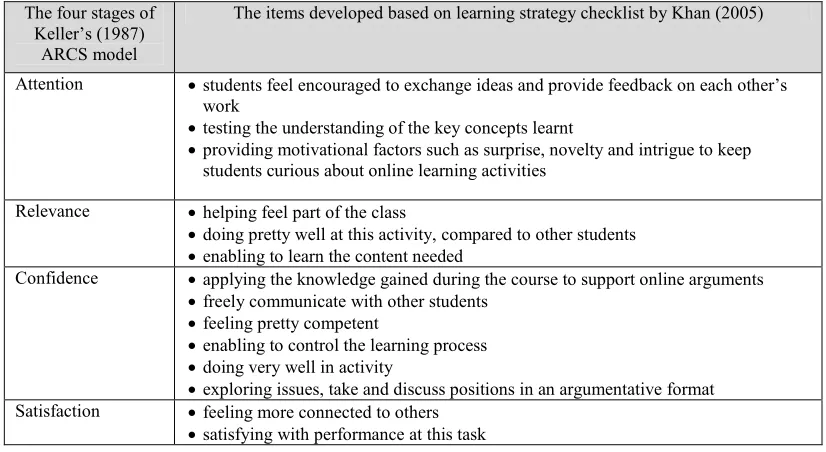 Table 1: The organisation of the items from section B according to the four stages of Keller’s (1987) ARCS model  