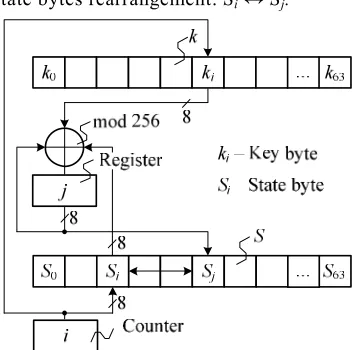 Figure 2: 3D data stochastic transformation algorithms: a – the sequence of transformations in DOZEN+ algorithm, b – the sequence of transformations in RDOZEN+ algorithm