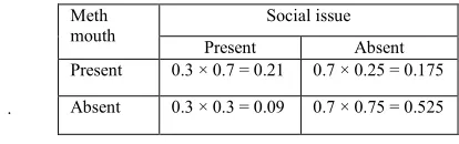 Table 3: Joint Distribution Table (JPT) 
