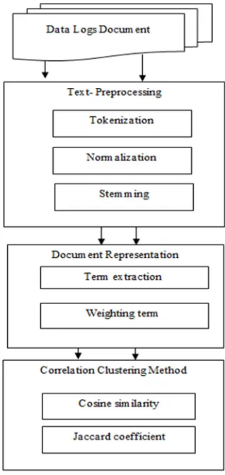 Figure 1: Research Methodology.  