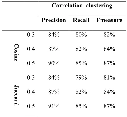 Table 4  Results of correlation clustering  with five  clusters 