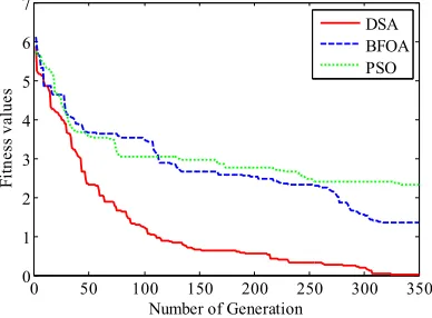 Figure 5: Comparative convergence curve for DSA, BFOA and PSO achieved during best solution 