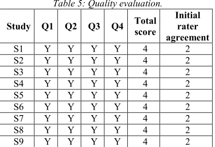 Table 4: Selected Articles. 