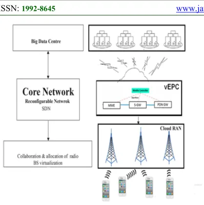 Figure 1. 5G mobile network architecture 