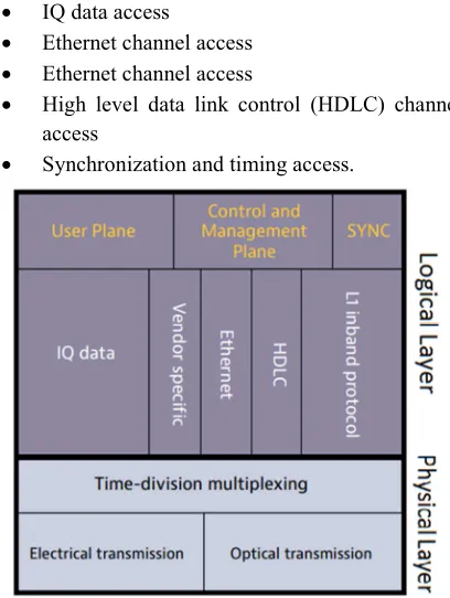 Figure .3.CPRI Protocol Layer Stack (CPRIv6) 