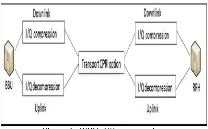 Figure 6. CPRI  I/Q compression 