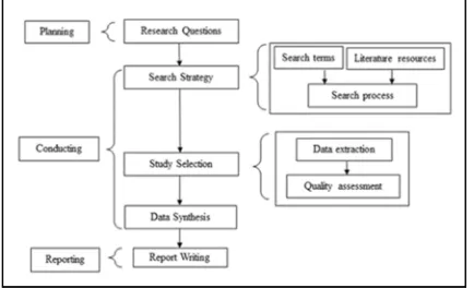 Figure 1: Review Protocol Phases 