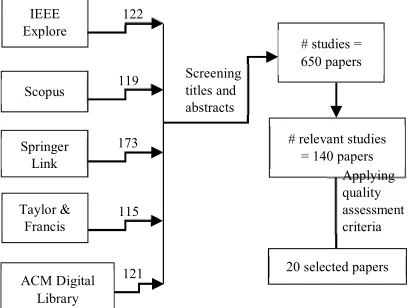 Figure 2: Digital Search and Selection Procedure 